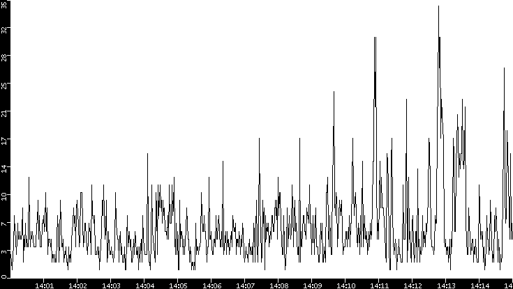 Throughput vs. Time
