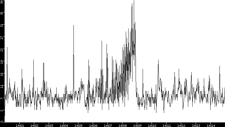 Throughput vs. Time