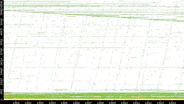 Dest. Port vs. Time