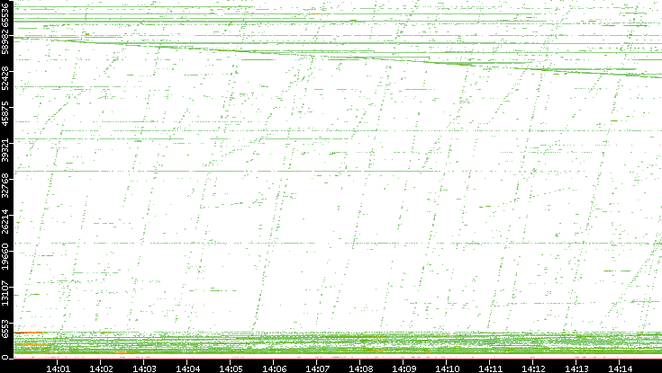 Src. Port vs. Time