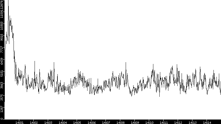 Throughput vs. Time