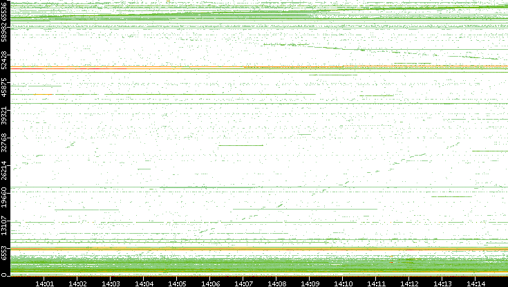 Dest. Port vs. Time
