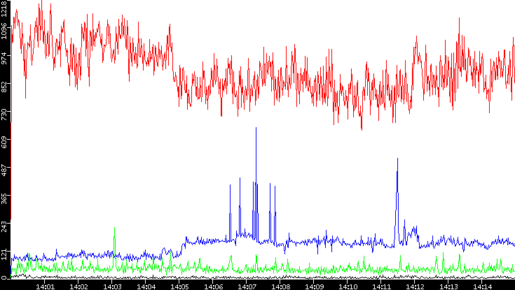 Nb. of Packets vs. Time