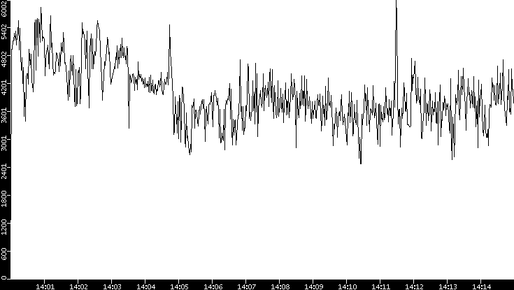 Throughput vs. Time