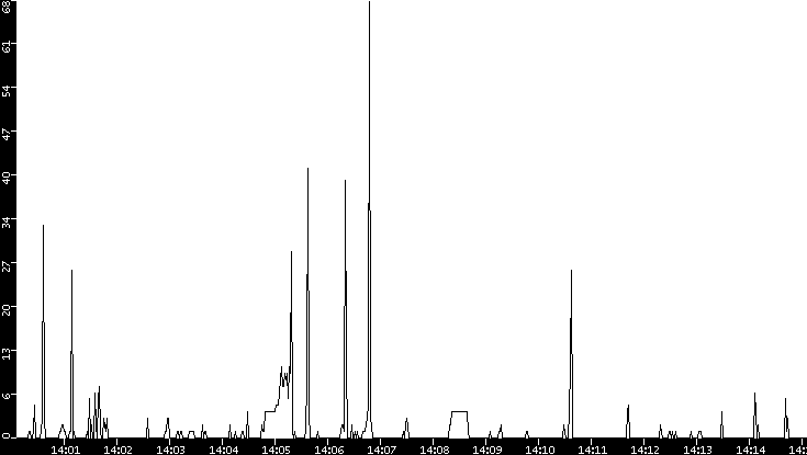 Throughput vs. Time