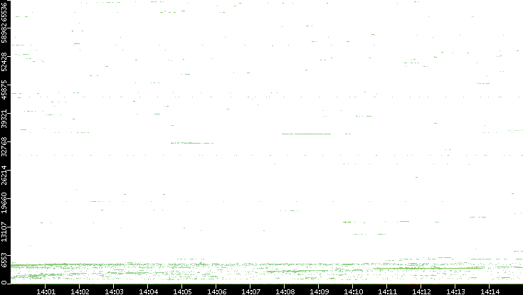 Dest. Port vs. Time