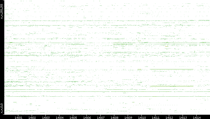 Src. IP vs. Time