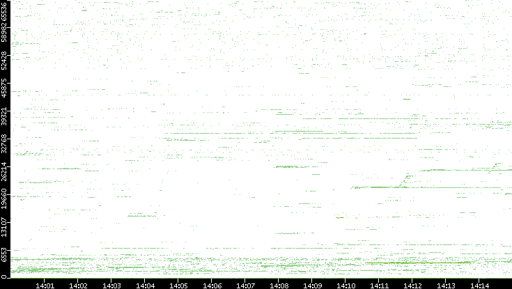 Src. Port vs. Time