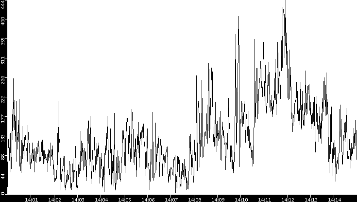 Throughput vs. Time
