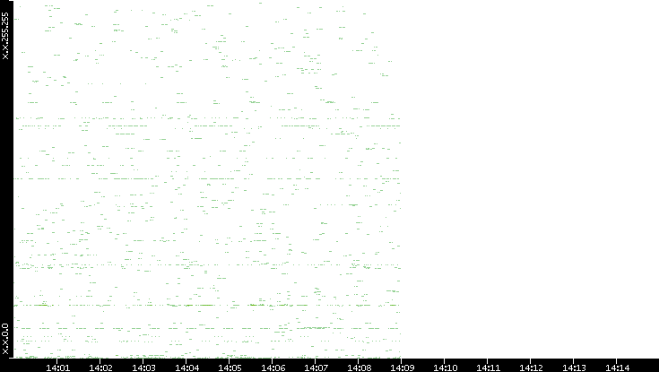 Dest. IP vs. Time