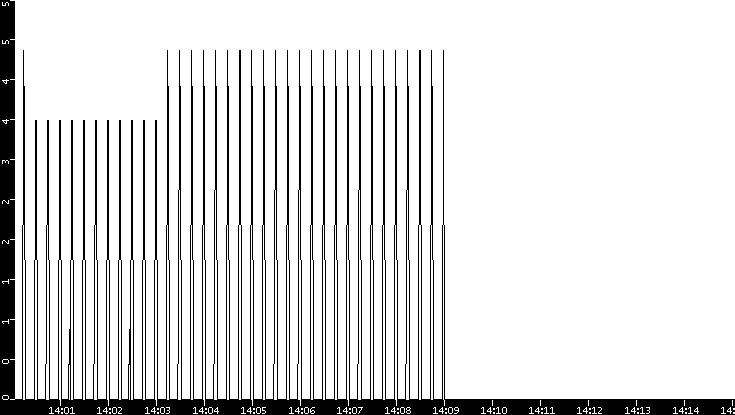 Throughput vs. Time