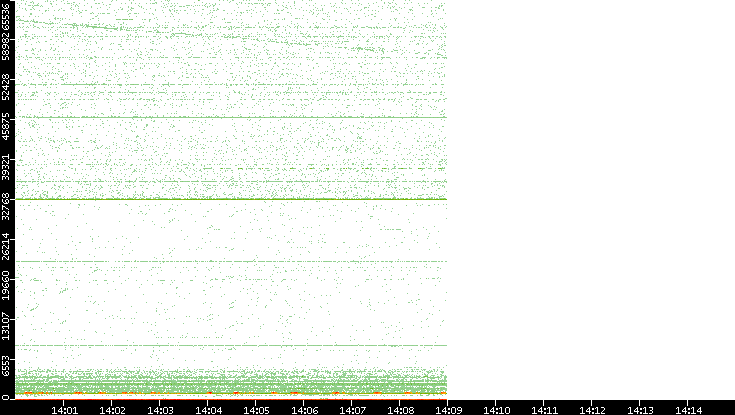 Dest. Port vs. Time
