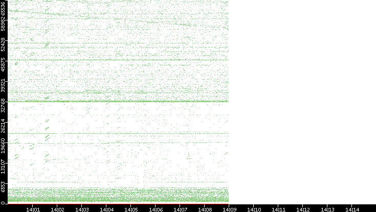 Src. Port vs. Time