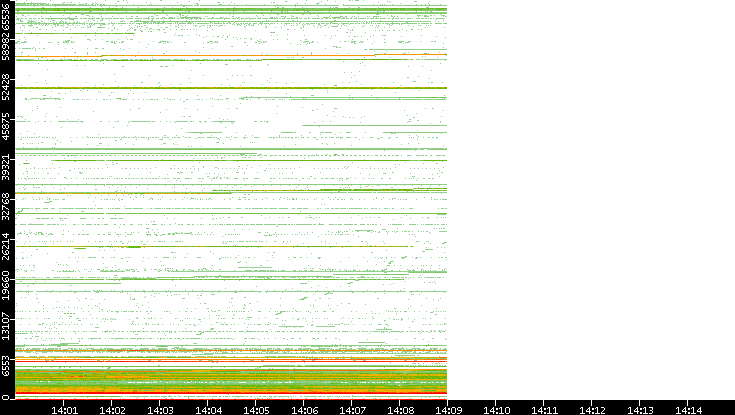 Dest. Port vs. Time