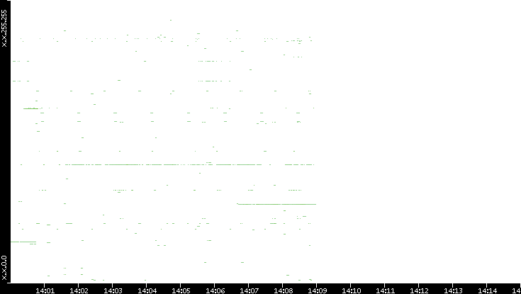 Src. IP vs. Time