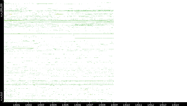 Dest. IP vs. Time