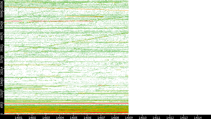 Src. Port vs. Time