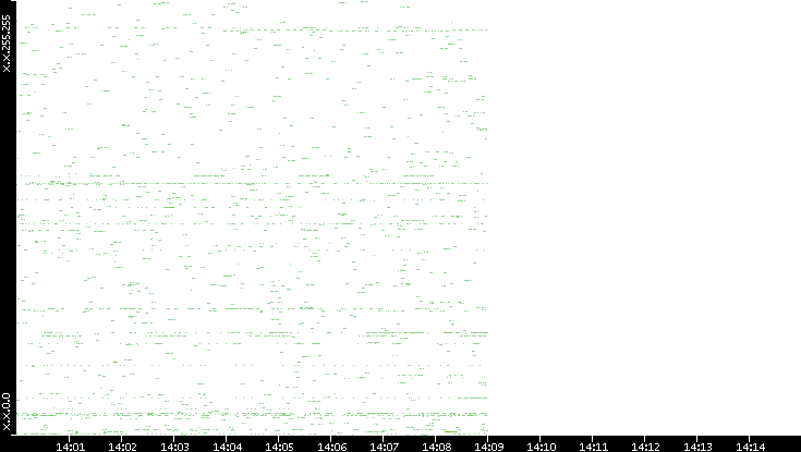 Dest. IP vs. Time