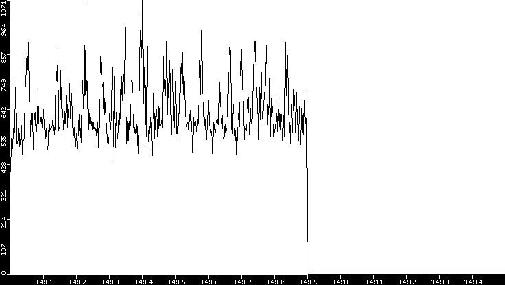 Throughput vs. Time