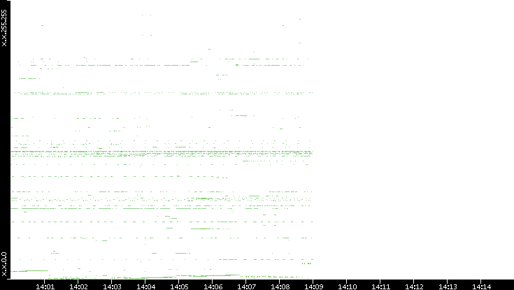 Dest. IP vs. Time