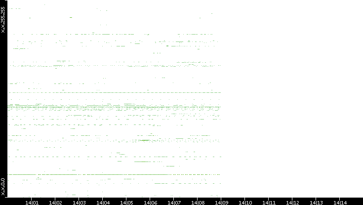 Src. IP vs. Time