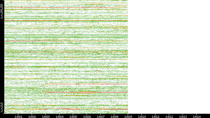 Dest. IP vs. Time