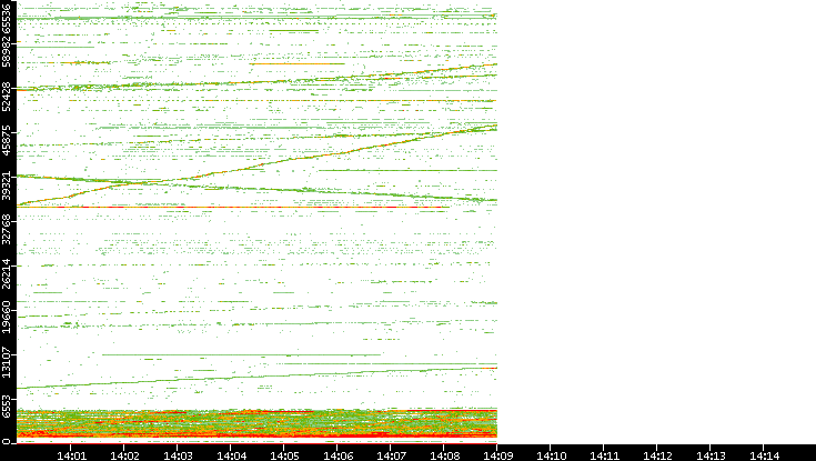 Dest. Port vs. Time