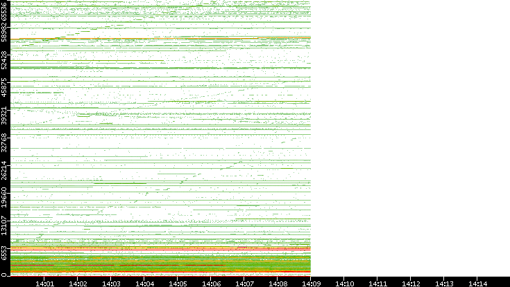 Dest. Port vs. Time