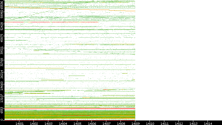 Src. Port vs. Time
