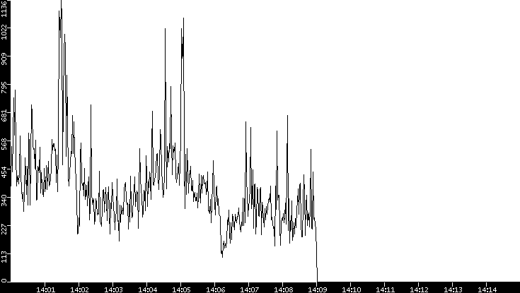 Throughput vs. Time