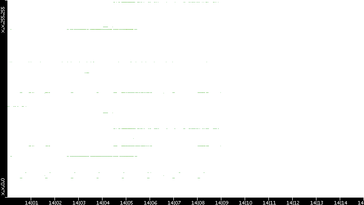 Src. IP vs. Time