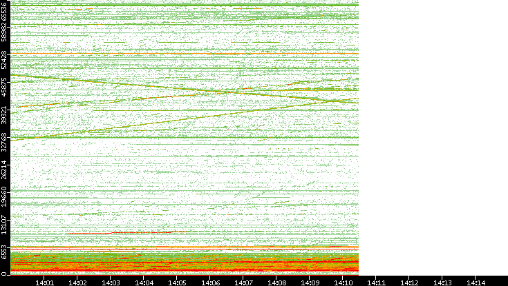 Dest. Port vs. Time