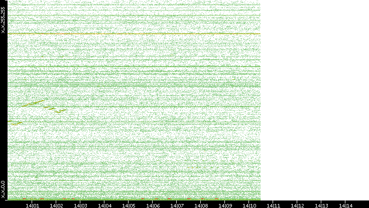 Dest. IP vs. Time