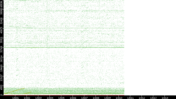 Src. Port vs. Time