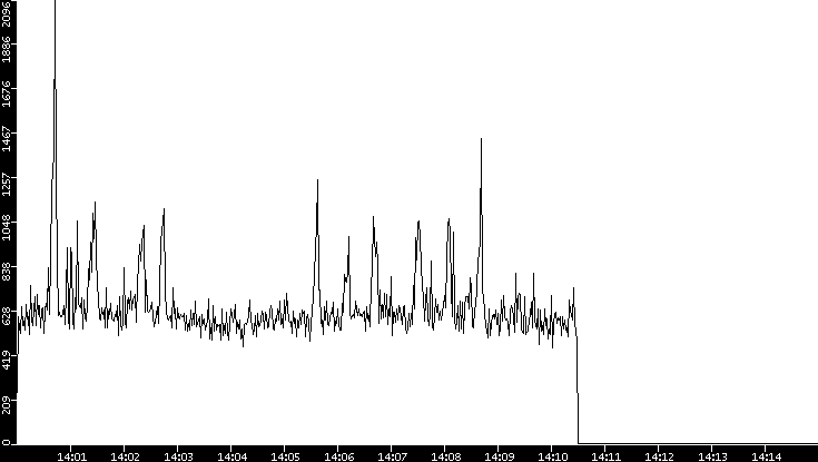 Throughput vs. Time