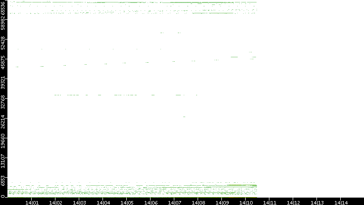 Dest. Port vs. Time