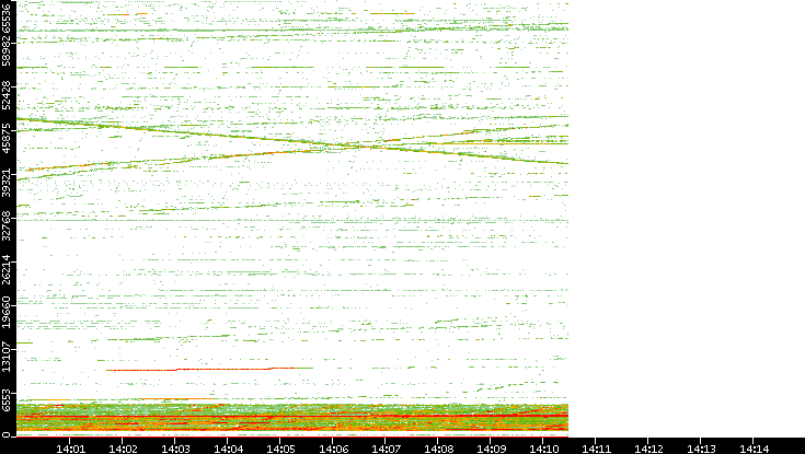 Dest. Port vs. Time