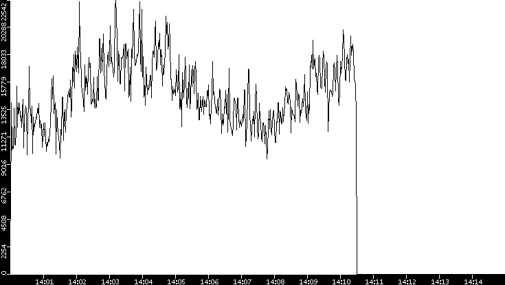 Throughput vs. Time