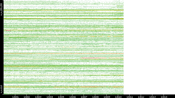 Dest. IP vs. Time