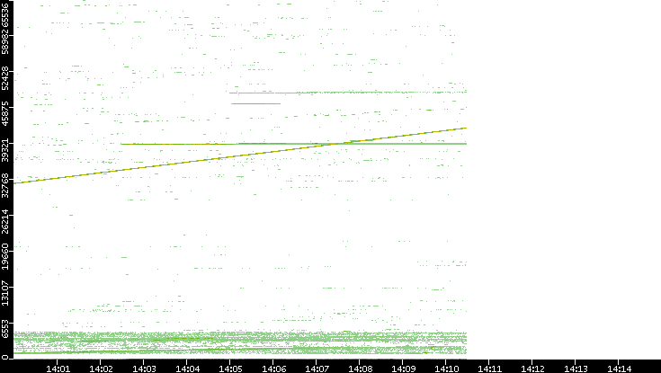 Dest. Port vs. Time