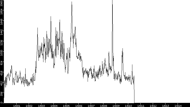 Throughput vs. Time