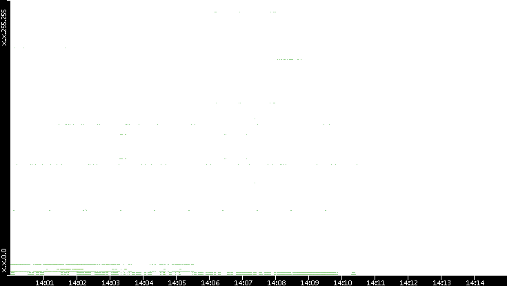 Src. IP vs. Time