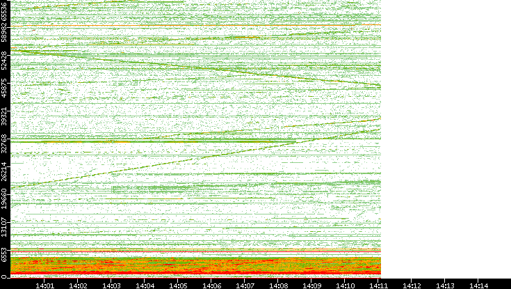 Dest. Port vs. Time