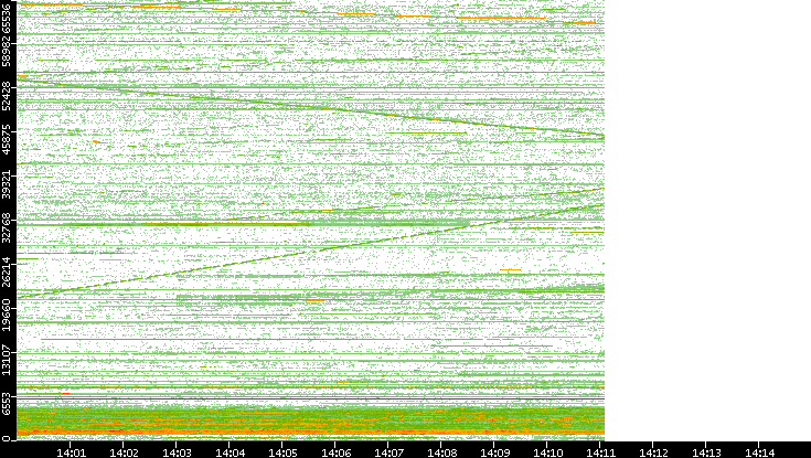 Src. Port vs. Time