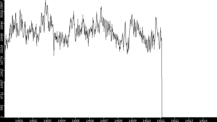 Throughput vs. Time