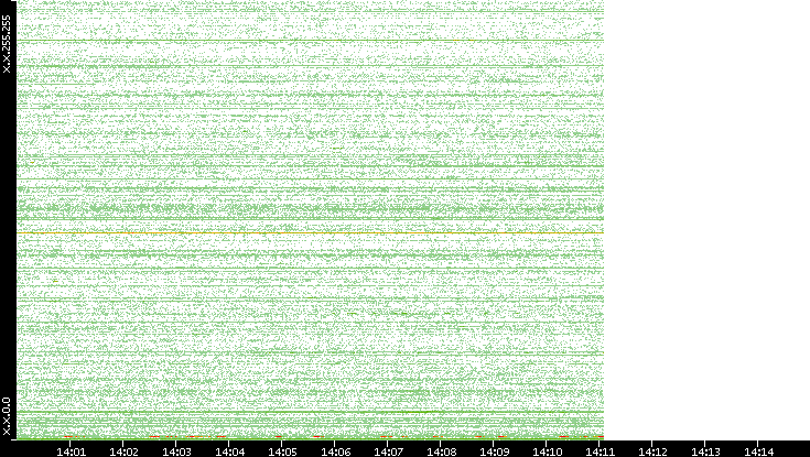Dest. IP vs. Time