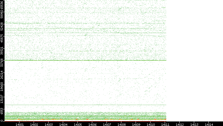 Dest. Port vs. Time