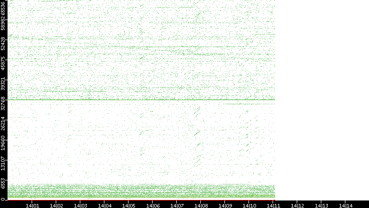 Src. Port vs. Time