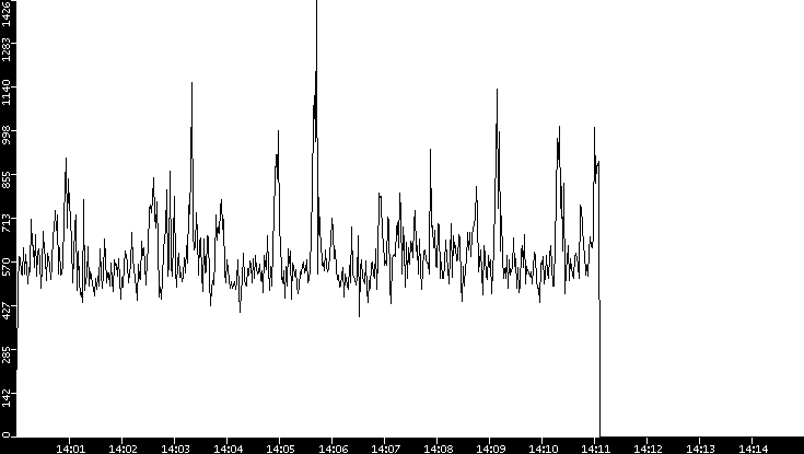 Throughput vs. Time