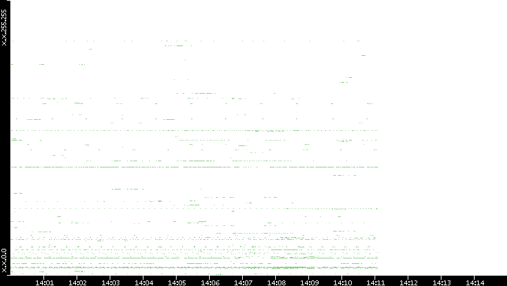 Src. IP vs. Time